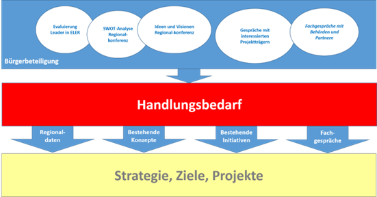 Ebenen des Regionalen Entwicklungskonzeptes